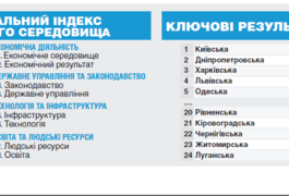 Житомир з найгіршим фінансовим станом, а область - з найгіршим показником конкурентоспроможності
Житомир з найгіршим фінансовим станом, а область - з найгіршим показником конкурентоспроможності